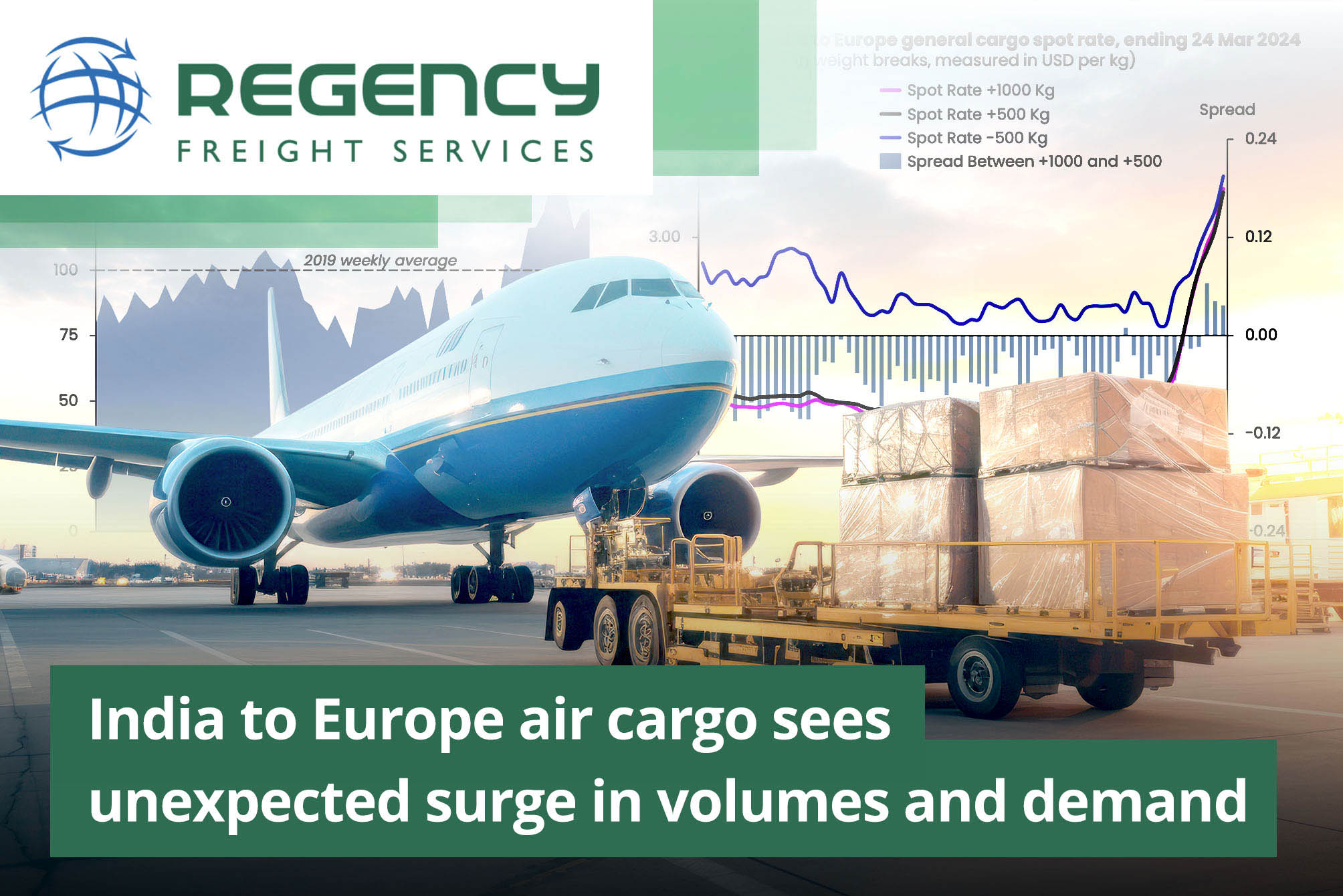 India to Europe air cargo sees unexpected surge in volumes and demand